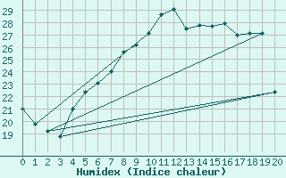 Courbe de l'humidex pour Jeloy Island