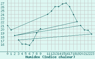 Courbe de l'humidex pour Remada
