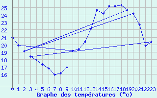 Courbe de tempratures pour Jan (Esp)