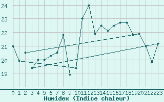 Courbe de l'humidex pour Alistro (2B)