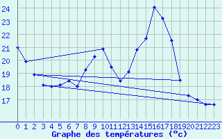 Courbe de tempratures pour Sisteron (04)