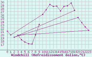 Courbe du refroidissement olien pour Saint-Philbert-de-Grand-Lieu (44)
