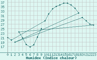 Courbe de l'humidex pour Baza Cruz Roja
