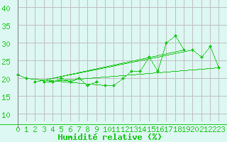 Courbe de l'humidit relative pour Selonnet - Chabanon (04)