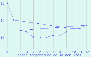 Courbe de temprature de la mer  pour le bateau EUCFR10