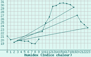 Courbe de l'humidex pour Sorcy-Bauthmont (08)