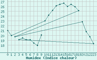 Courbe de l'humidex pour Bordeaux (33)