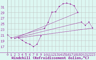 Courbe du refroidissement olien pour Langres (52) 