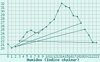 Courbe de l'humidex pour Sanary-sur-Mer (83)