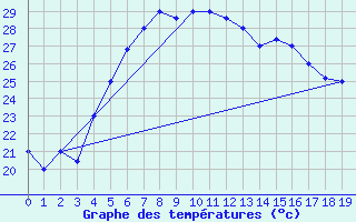 Courbe de tempratures pour Wejh