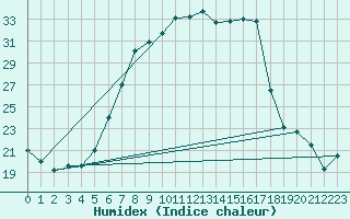 Courbe de l'humidex pour Cabauw Tower