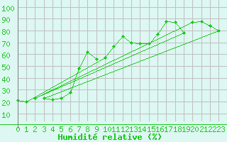 Courbe de l'humidit relative pour Cap Mele (It)