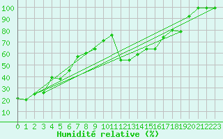 Courbe de l'humidit relative pour Fribourg / Posieux