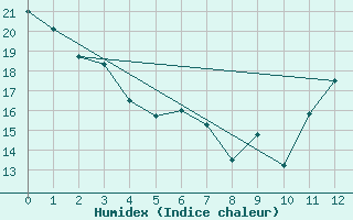 Courbe de l'humidex pour Barrie-Oro