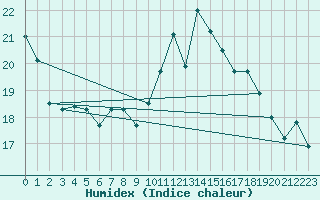 Courbe de l'humidex pour Treize-Vents (85)