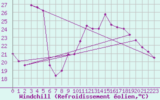 Courbe du refroidissement olien pour Bagnres-de-Luchon (31)