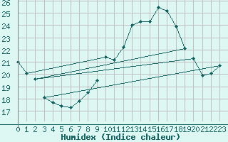 Courbe de l'humidex pour Mont-Aigoual (30)