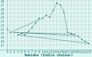 Courbe de l'humidex pour Payerne (Sw)