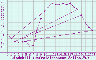 Courbe du refroidissement olien pour Les Pennes-Mirabeau (13)