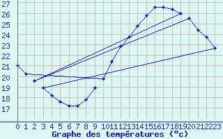 Courbe de tempratures pour Rochegude (26)