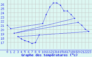 Courbe de tempratures pour Souprosse (40)