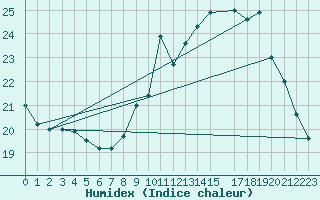 Courbe de l'humidex pour Izegem (Be)