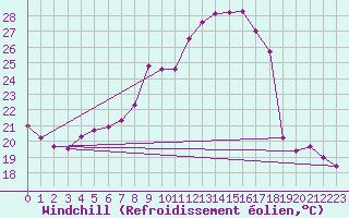 Courbe du refroidissement olien pour Sant Quint - La Boria (Esp)