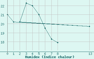 Courbe de l'humidex pour Charleville-Mzires (08)