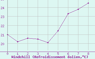 Courbe du refroidissement olien pour Vieste