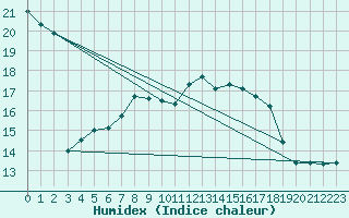 Courbe de l'humidex pour Le Luc - Cannet des Maures (83)