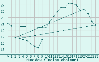 Courbe de l'humidex pour La Poblachuela (Esp)