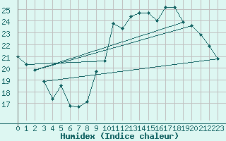 Courbe de l'humidex pour Pointe de Socoa (64)