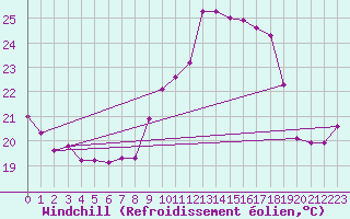 Courbe du refroidissement olien pour Ile du Levant (83)