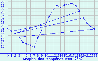 Courbe de tempratures pour Haegen (67)