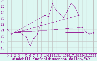 Courbe du refroidissement olien pour Porquerolles (83)