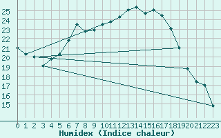 Courbe de l'humidex pour Grossenzersdorf