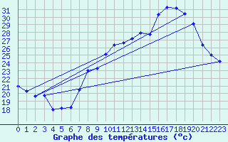 Courbe de tempratures pour Salon-de-Provence (13)
