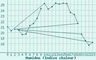 Courbe de l'humidex pour Ummendorf