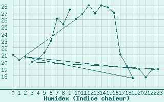 Courbe de l'humidex pour Hoherodskopf-Vogelsberg