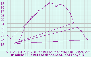 Courbe du refroidissement olien pour Leba