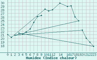 Courbe de l'humidex pour Sint Katelijne-waver (Be)