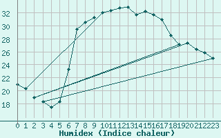 Courbe de l'humidex pour Bad Tazmannsdorf