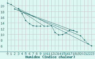 Courbe de l'humidex pour Fribourg (All)