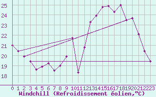 Courbe du refroidissement olien pour Chailles (41)