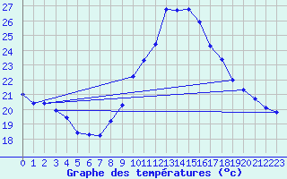 Courbe de tempratures pour Madrid / Retiro (Esp)