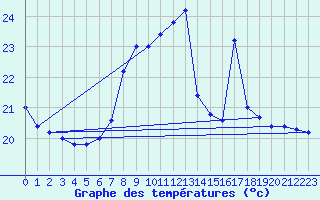 Courbe de tempratures pour Cap Mele (It)