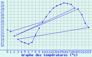 Courbe de tempratures pour Vernouillet (78)