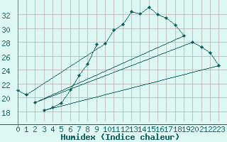 Courbe de l'humidex pour Sion (Sw)