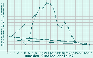 Courbe de l'humidex pour Reinosa