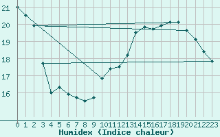 Courbe de l'humidex pour Orlans (45)